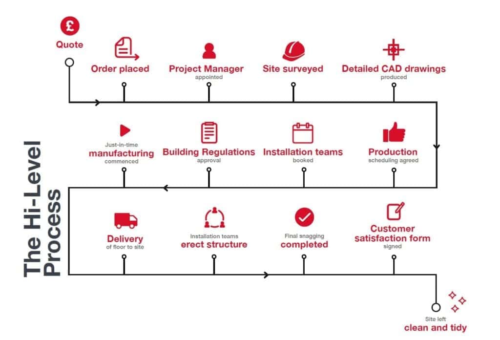 hi-level mezzanines order process